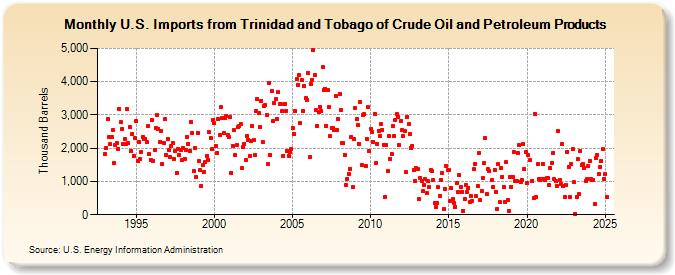 U.S. Imports from Trinidad and Tobago of Crude Oil and Petroleum Products (Thousand Barrels)