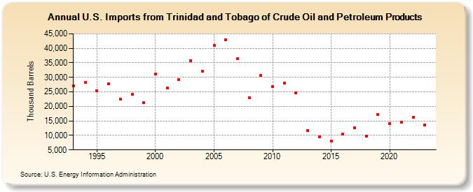 U.S. Imports from Trinidad and Tobago of Crude Oil and Petroleum Products (Thousand Barrels)