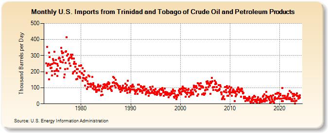 U.S. Imports from Trinidad and Tobago of Crude Oil and Petroleum Products (Thousand Barrels per Day)