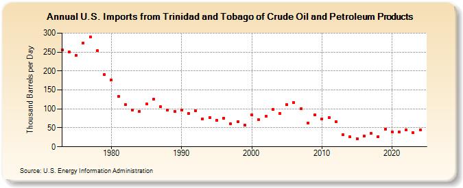 U.S. Imports from Trinidad and Tobago of Crude Oil and Petroleum Products (Thousand Barrels per Day)