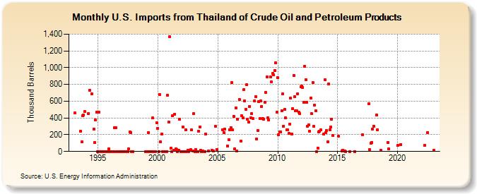 U.S. Imports from Thailand of Crude Oil and Petroleum Products (Thousand Barrels)