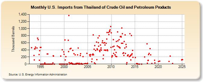 U.S. Imports from Thailand of Crude Oil and Petroleum Products (Thousand Barrels)