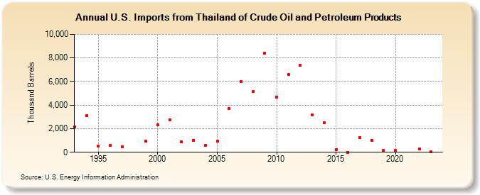 U.S. Imports from Thailand of Crude Oil and Petroleum Products (Thousand Barrels)
