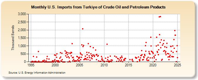 U.S. Imports from Turkiye of Crude Oil and Petroleum Products (Thousand Barrels)