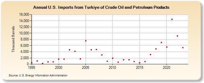 U.S. Imports from Turkiye of Crude Oil and Petroleum Products (Thousand Barrels)