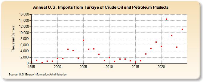 U.S. Imports from Turkiye of Crude Oil and Petroleum Products (Thousand Barrels)