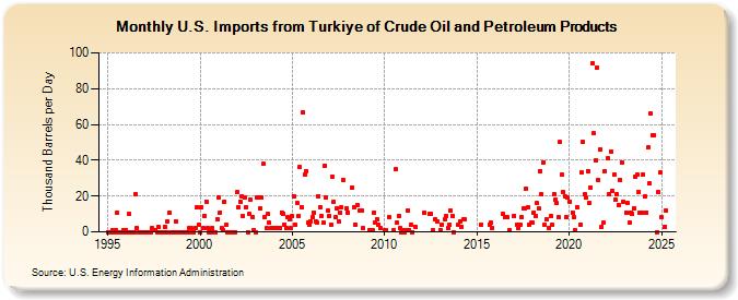 U.S. Imports from Turkiye of Crude Oil and Petroleum Products (Thousand Barrels per Day)