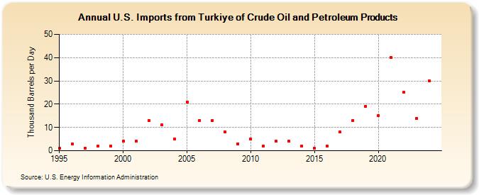 U.S. Imports from Turkiye of Crude Oil and Petroleum Products (Thousand Barrels per Day)