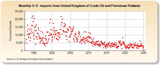 U.S. Imports from United Kingdom of Crude Oil and Petroleum Products (Thousand Barrels)