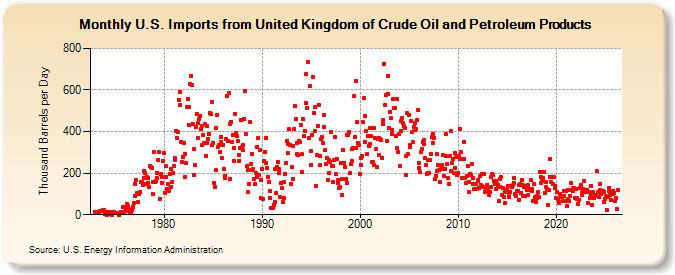 U.S. Imports from United Kingdom of Crude Oil and Petroleum Products (Thousand Barrels per Day)