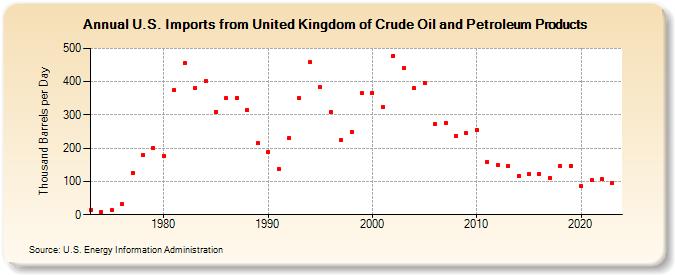 U.S. Imports from United Kingdom of Crude Oil and Petroleum Products (Thousand Barrels per Day)
