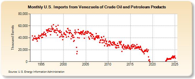 U.S. Imports from Venezuela of Crude Oil and Petroleum Products (Thousand Barrels)