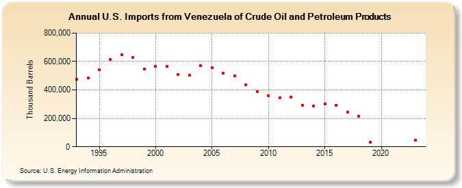 U.S. Imports from Venezuela of Crude Oil and Petroleum Products (Thousand Barrels)