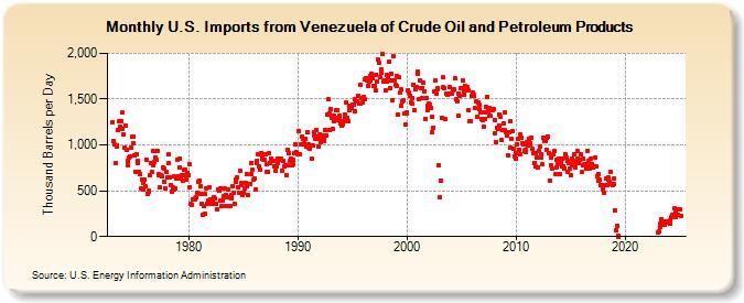 U.S. Imports from Venezuela of Crude Oil and Petroleum Products (Thousand Barrels per Day)