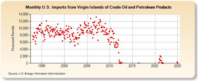 U.S. Imports from Virgin Islands of Crude Oil and Petroleum Products (Thousand Barrels)