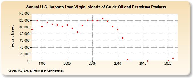 U.S. Imports from Virgin Islands of Crude Oil and Petroleum Products (Thousand Barrels)