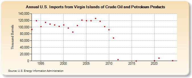 U.S. Imports from Virgin Islands of Crude Oil and Petroleum Products (Thousand Barrels)