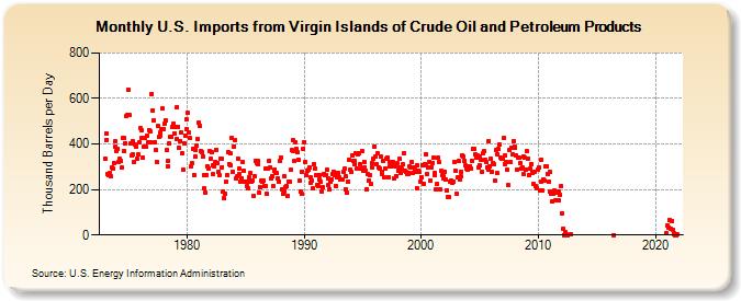 U.S. Imports from Virgin Islands of Crude Oil and Petroleum Products (Thousand Barrels per Day)