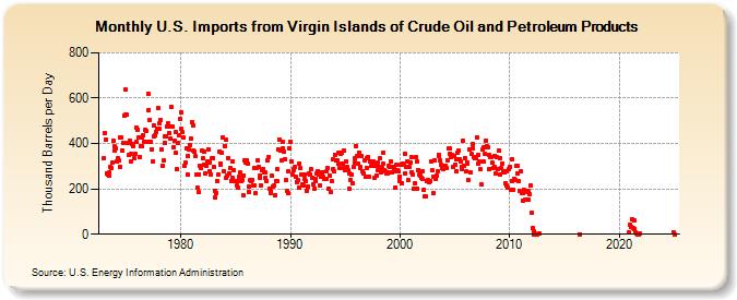 U.S. Imports from Virgin Islands of Crude Oil and Petroleum Products (Thousand Barrels per Day)