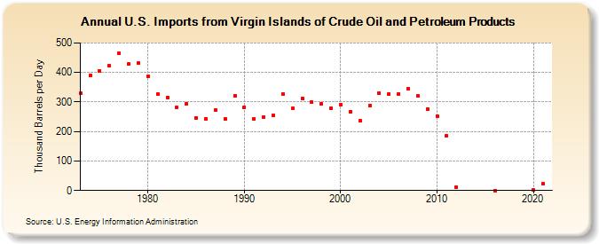 U.S. Imports from Virgin Islands of Crude Oil and Petroleum Products (Thousand Barrels per Day)