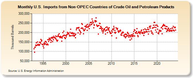 U.S. Imports from Non-OPEC Countries of Crude Oil and Petroleum Products (Thousand Barrels)