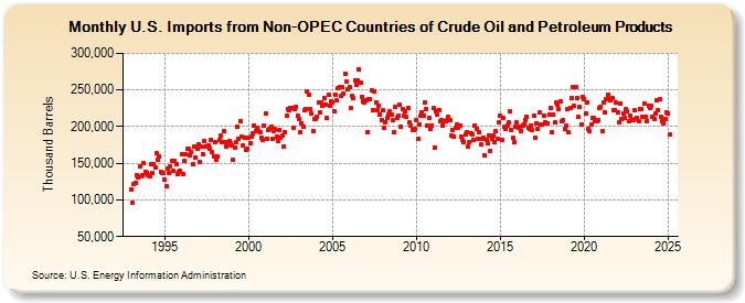 U.S. Imports from Non-OPEC Countries of Crude Oil and Petroleum Products (Thousand Barrels)