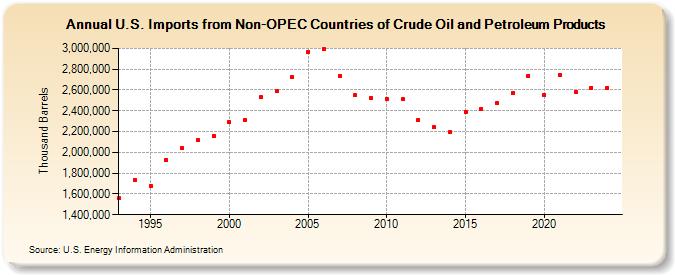 U.S. Imports from Non-OPEC Countries of Crude Oil and Petroleum Products (Thousand Barrels)