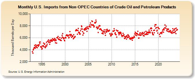 U.S. Imports from Non-OPEC Countries of Crude Oil and Petroleum Products (Thousand Barrels per Day)