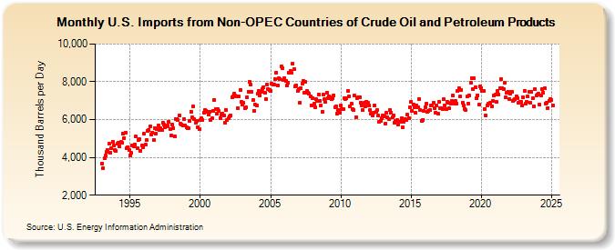 U.S. Imports from Non-OPEC Countries of Crude Oil and Petroleum Products (Thousand Barrels per Day)