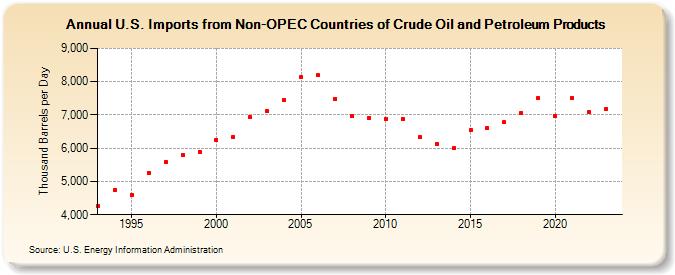 U.S. Imports from Non-OPEC Countries of Crude Oil and Petroleum Products (Thousand Barrels per Day)
