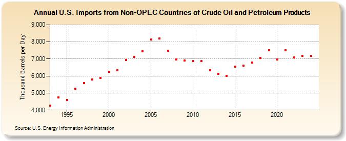 U.S. Imports from Non-OPEC Countries of Crude Oil and Petroleum Products (Thousand Barrels per Day)