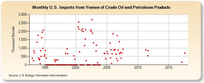 U.S. Imports from Yemen of Crude Oil and Petroleum Products (Thousand Barrels)