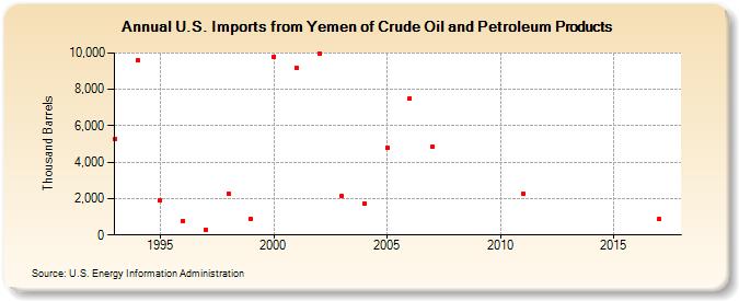 U.S. Imports from Yemen of Crude Oil and Petroleum Products (Thousand Barrels)