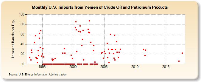 U.S. Imports from Yemen of Crude Oil and Petroleum Products (Thousand Barrels per Day)