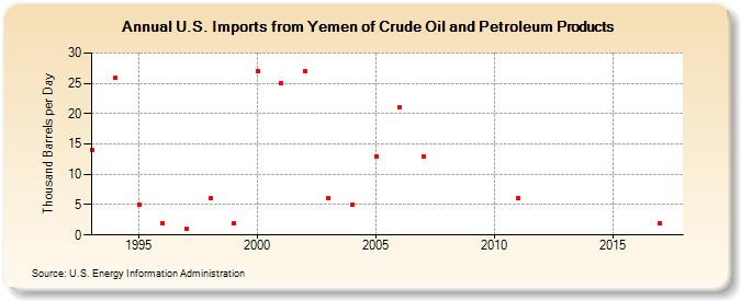 U.S. Imports from Yemen of Crude Oil and Petroleum Products (Thousand Barrels per Day)