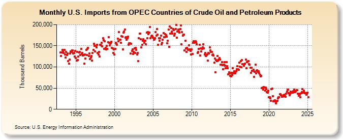 U.S. Imports from OPEC Countries of Crude Oil and Petroleum Products (Thousand Barrels)