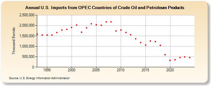 U.S. Imports from OPEC Countries of Crude Oil and Petroleum Products (Thousand Barrels)