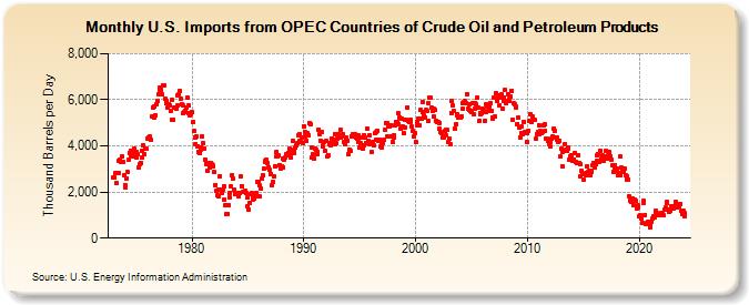U.S. Imports from OPEC Countries of Crude Oil and Petroleum Products (Thousand Barrels per Day)