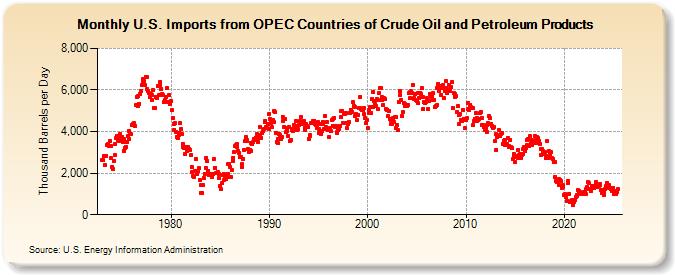 U.S. Imports from OPEC Countries of Crude Oil and Petroleum Products (Thousand Barrels per Day)