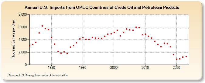 U.S. Imports from OPEC Countries of Crude Oil and Petroleum Products (Thousand Barrels per Day)