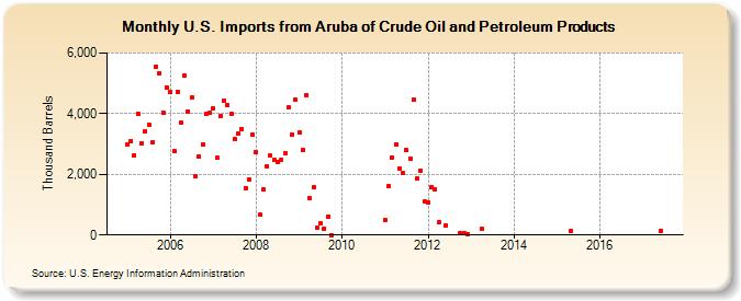 U.S. Imports from Aruba of Crude Oil and Petroleum Products (Thousand Barrels)