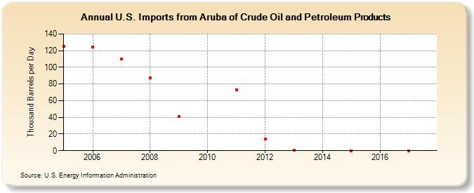 U.S. Imports from Aruba of Crude Oil and Petroleum Products (Thousand Barrels per Day)