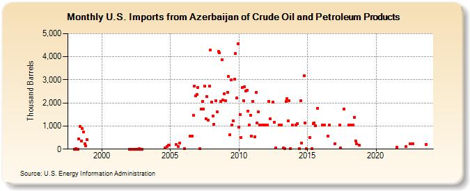 U.S. Imports from Azerbaijan of Crude Oil and Petroleum Products (Thousand Barrels)