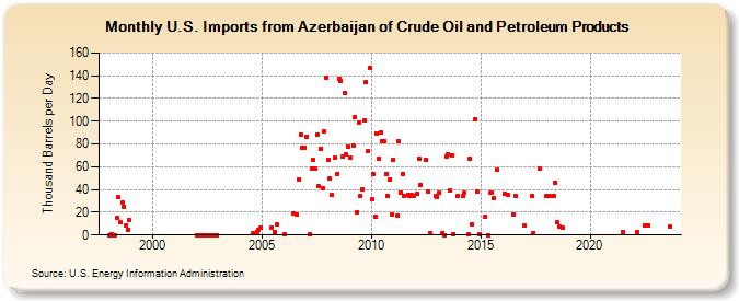U.S. Imports from Azerbaijan of Crude Oil and Petroleum Products (Thousand Barrels per Day)