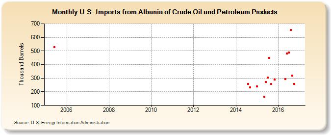 U.S. Imports from Albania of Crude Oil and Petroleum Products (Thousand Barrels)