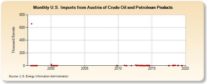 U.S. Imports from Austria of Crude Oil and Petroleum Products (Thousand Barrels)