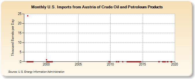 U.S. Imports from Austria of Crude Oil and Petroleum Products (Thousand Barrels per Day)