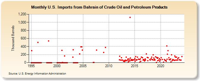 U.S. Imports from Bahrain of Crude Oil and Petroleum Products (Thousand Barrels)