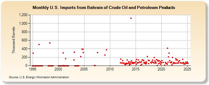 U.S. Imports from Bahrain of Crude Oil and Petroleum Products (Thousand Barrels)