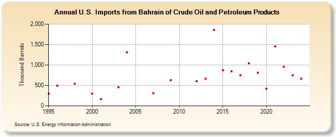 U.S. Imports from Bahrain of Crude Oil and Petroleum Products (Thousand Barrels)